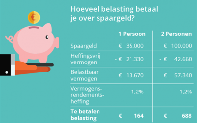 Tips om spaarbelasting 2016 te vermijden.