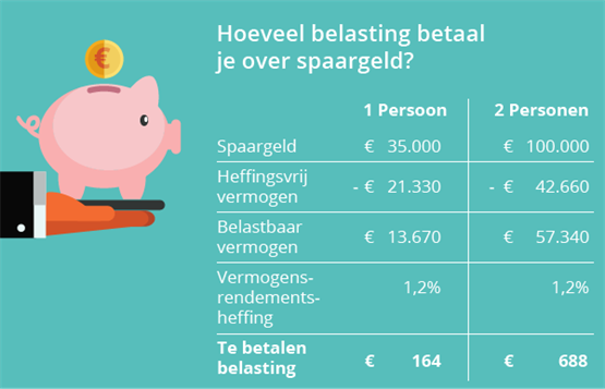 Tips om spaarbelasting 2016 te vermijden.