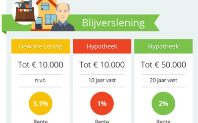 Aangepaste seniorenwoning: kies je een lening of hypotheek?
